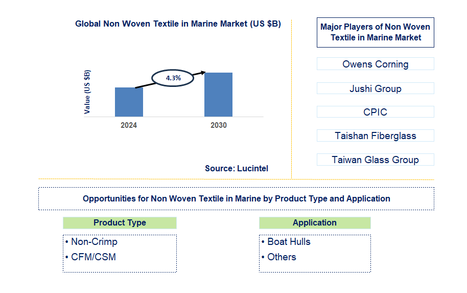 Non Woven Textile in Marine Trends and Forecast